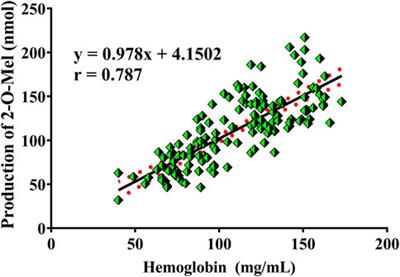 ROS-dependent catalytic mechanism of melatonin metabolism and its application in the measurement of reactive oxygen